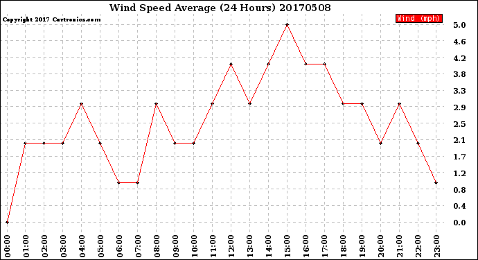 Milwaukee Weather Wind Speed<br>Average<br>(24 Hours)
