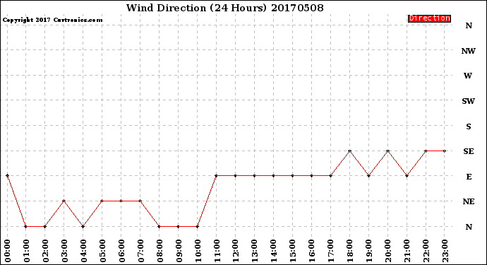 Milwaukee Weather Wind Direction<br>(24 Hours)