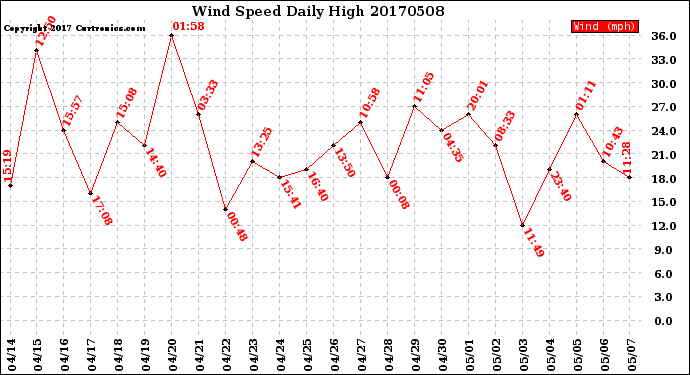 Milwaukee Weather Wind Speed<br>Daily High