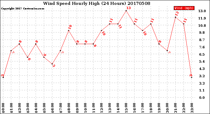 Milwaukee Weather Wind Speed<br>Hourly High<br>(24 Hours)