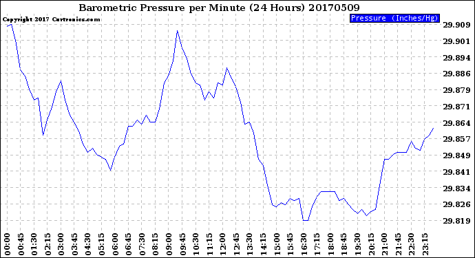Milwaukee Weather Barometric Pressure<br>per Minute<br>(24 Hours)