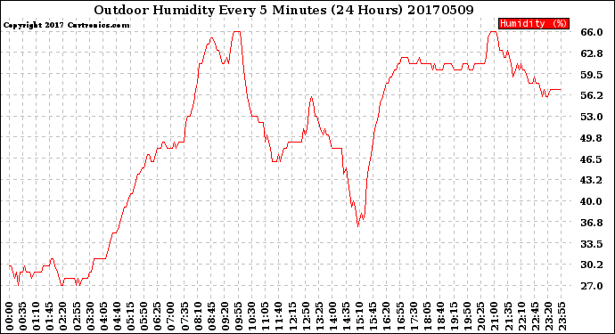 Milwaukee Weather Outdoor Humidity<br>Every 5 Minutes<br>(24 Hours)