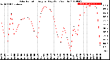 Milwaukee Weather Solar Radiation<br>Avg per Day W/m2/minute