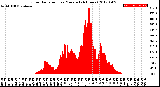 Milwaukee Weather Solar Radiation<br>per Minute<br>(24 Hours)