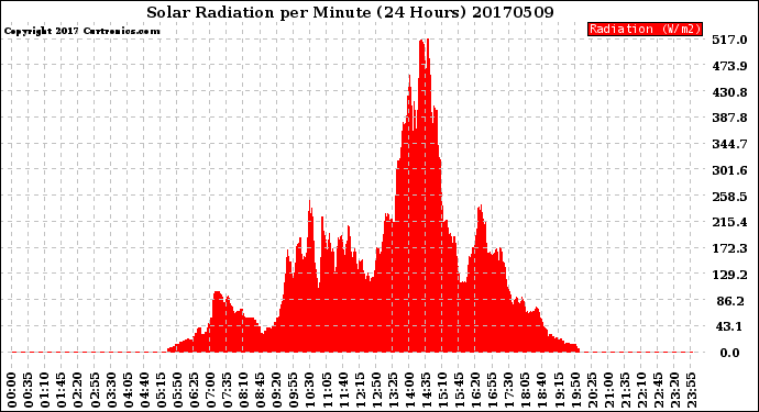 Milwaukee Weather Solar Radiation<br>per Minute<br>(24 Hours)