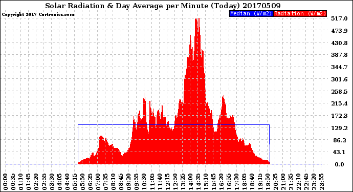 Milwaukee Weather Solar Radiation<br>& Day Average<br>per Minute<br>(Today)