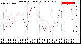 Milwaukee Weather Solar Radiation<br>per Day KW/m2