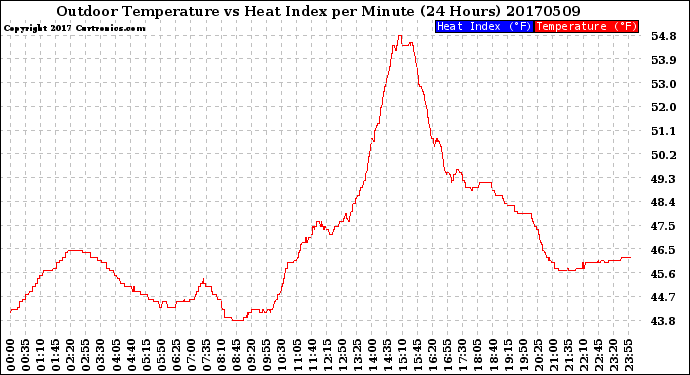 Milwaukee Weather Outdoor Temperature<br>vs Heat Index<br>per Minute<br>(24 Hours)