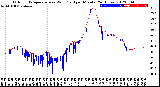 Milwaukee Weather Outdoor Temperature<br>vs Wind Chill<br>per Minute<br>(24 Hours)