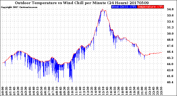 Milwaukee Weather Outdoor Temperature<br>vs Wind Chill<br>per Minute<br>(24 Hours)