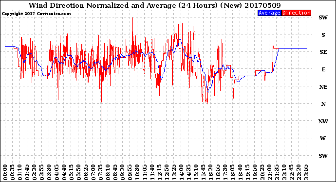 Milwaukee Weather Wind Direction<br>Normalized and Average<br>(24 Hours) (New)