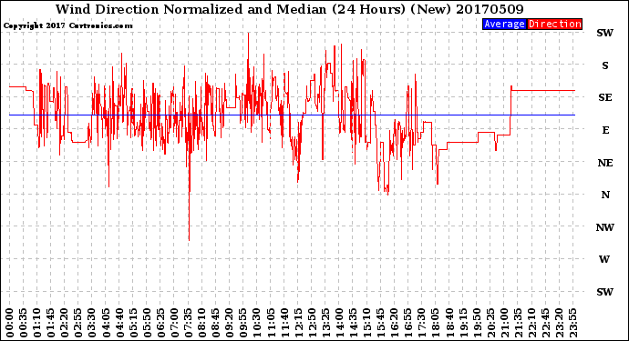 Milwaukee Weather Wind Direction<br>Normalized and Median<br>(24 Hours) (New)