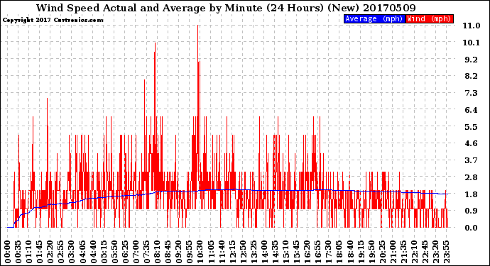 Milwaukee Weather Wind Speed<br>Actual and Average<br>by Minute<br>(24 Hours) (New)