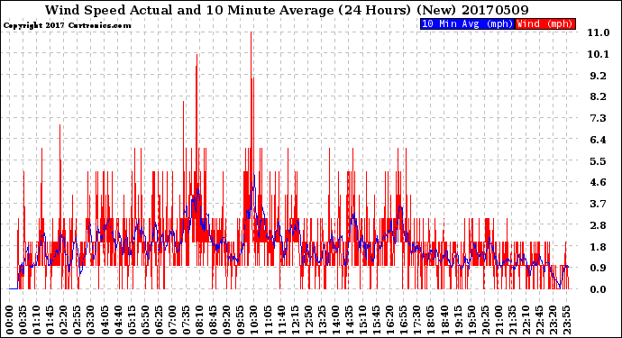 Milwaukee Weather Wind Speed<br>Actual and 10 Minute<br>Average<br>(24 Hours) (New)