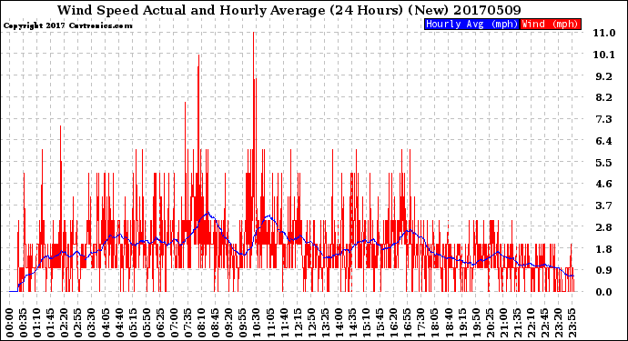 Milwaukee Weather Wind Speed<br>Actual and Hourly<br>Average<br>(24 Hours) (New)