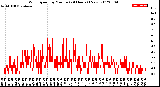 Milwaukee Weather Wind Speed<br>by Minute<br>(24 Hours) (New)