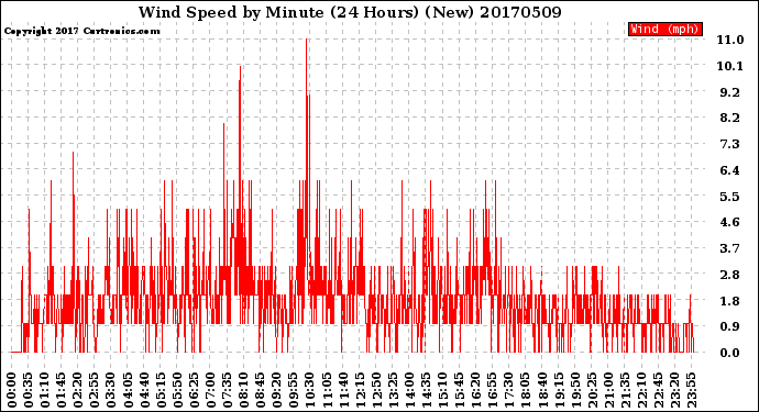 Milwaukee Weather Wind Speed<br>by Minute<br>(24 Hours) (New)