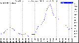 Milwaukee Weather Wind Chill<br>Hourly Average<br>(24 Hours)