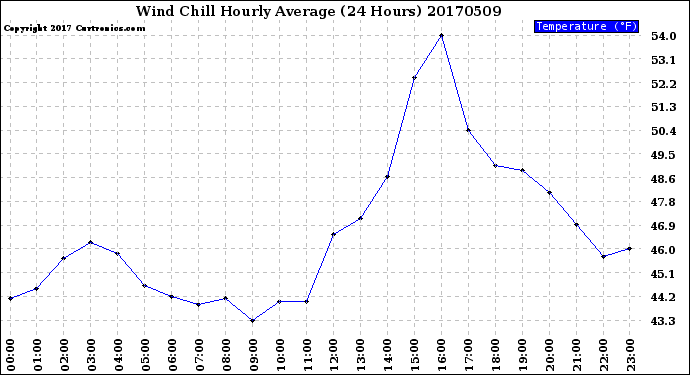 Milwaukee Weather Wind Chill<br>Hourly Average<br>(24 Hours)