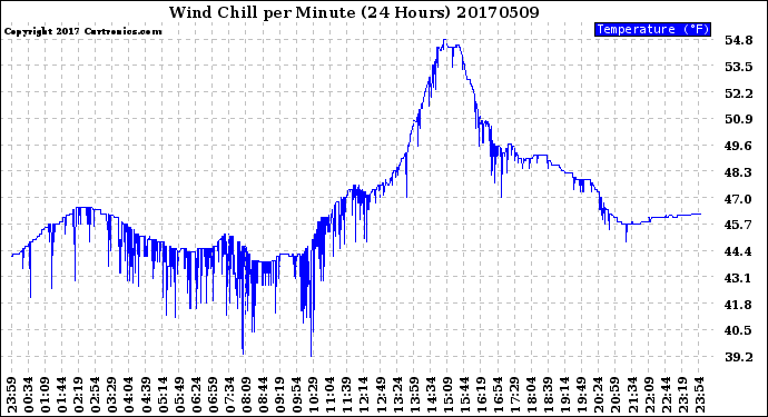 Milwaukee Weather Wind Chill<br>per Minute<br>(24 Hours)