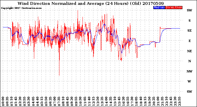 Milwaukee Weather Wind Direction<br>Normalized and Average<br>(24 Hours) (Old)