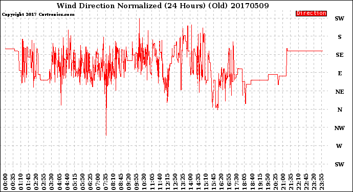 Milwaukee Weather Wind Direction<br>Normalized<br>(24 Hours) (Old)