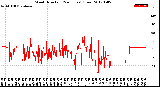 Milwaukee Weather Wind Direction<br>(24 Hours) (Raw)