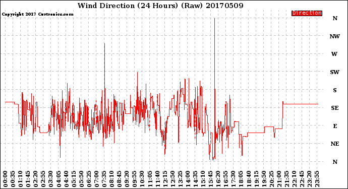 Milwaukee Weather Wind Direction<br>(24 Hours) (Raw)