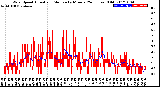 Milwaukee Weather Wind Speed<br>Actual and Median<br>by Minute<br>(24 Hours) (Old)