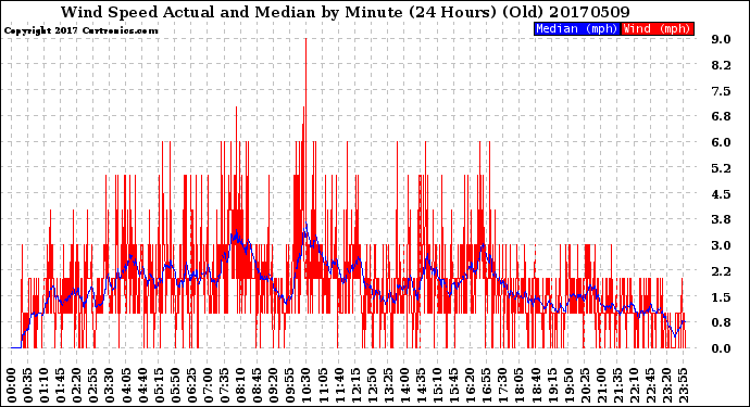 Milwaukee Weather Wind Speed<br>Actual and Median<br>by Minute<br>(24 Hours) (Old)