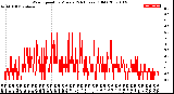 Milwaukee Weather Wind Speed<br>by Minute<br>(24 Hours) (Old)