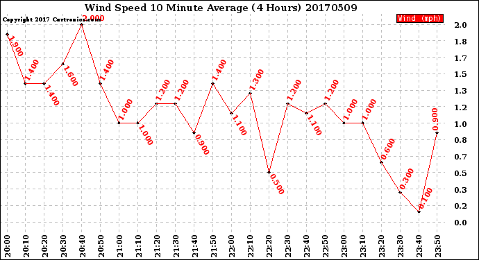 Milwaukee Weather Wind Speed<br>10 Minute Average<br>(4 Hours)