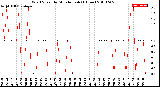 Milwaukee Weather Wind Speed<br>by Minute mph<br>(1 Hour)