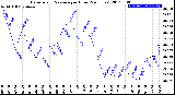 Milwaukee Weather Barometric Pressure<br>per Hour<br>(24 Hours)