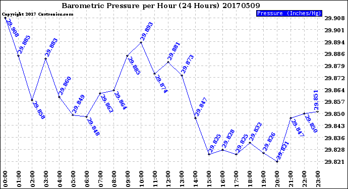 Milwaukee Weather Barometric Pressure<br>per Hour<br>(24 Hours)