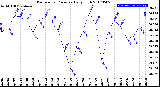 Milwaukee Weather Barometric Pressure<br>Daily High