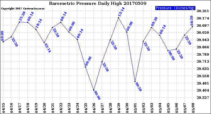 Milwaukee Weather Barometric Pressure<br>Daily High