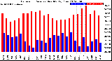 Milwaukee Weather Barometric Pressure<br>Monthly High/Low