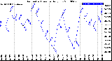 Milwaukee Weather Barometric Pressure<br>Daily Low