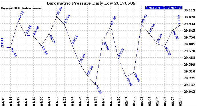 Milwaukee Weather Barometric Pressure<br>Daily Low