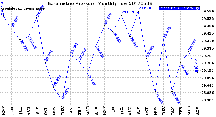 Milwaukee Weather Barometric Pressure<br>Monthly Low