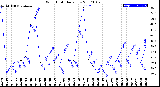 Milwaukee Weather Wind Chill<br>Daily Low