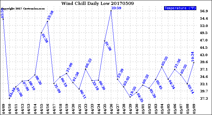 Milwaukee Weather Wind Chill<br>Daily Low