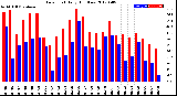 Milwaukee Weather Dew Point<br>Daily High/Low