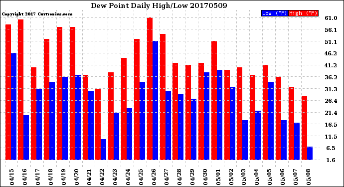 Milwaukee Weather Dew Point<br>Daily High/Low