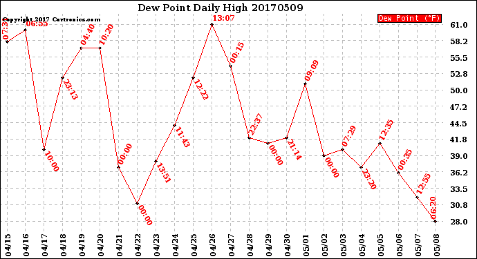 Milwaukee Weather Dew Point<br>Daily High