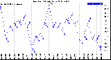 Milwaukee Weather Dew Point<br>Daily Low