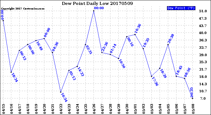 Milwaukee Weather Dew Point<br>Daily Low