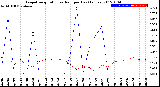 Milwaukee Weather Evapotranspiration<br>vs Rain per Day<br>(Inches)