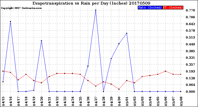 Milwaukee Weather Evapotranspiration<br>vs Rain per Day<br>(Inches)